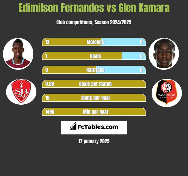 Edimilson Fernandes vs Glen Kamara h2h player stats