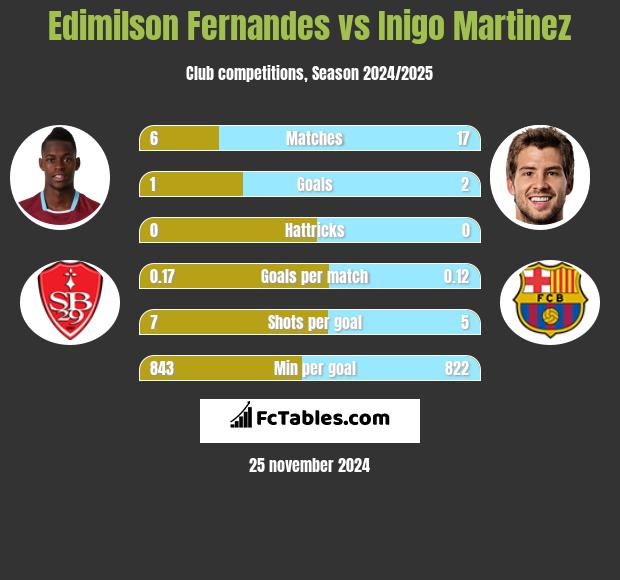 Edimilson Fernandes vs Inigo Martinez h2h player stats