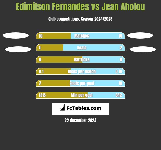 Edimilson Fernandes vs Jean Aholou h2h player stats