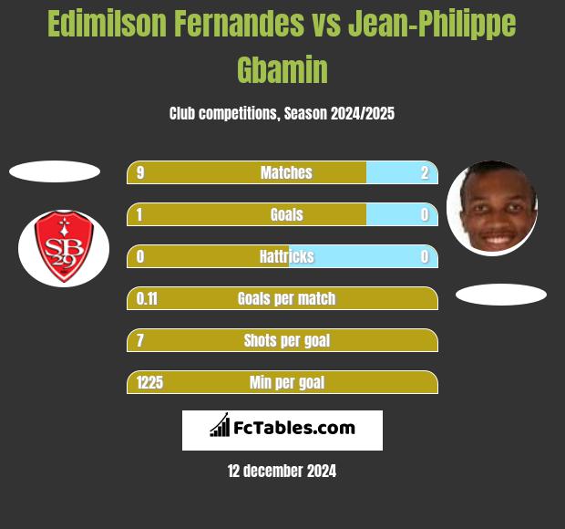 Edimilson Fernandes vs Jean-Philippe Gbamin h2h player stats