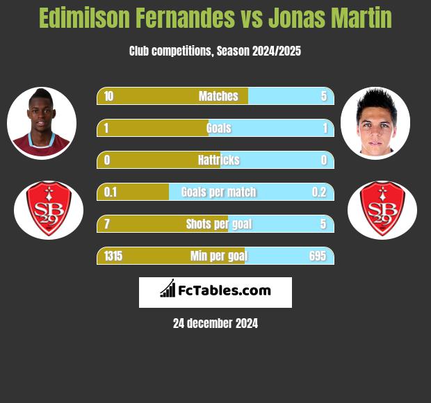 Edimilson Fernandes vs Jonas Martin h2h player stats