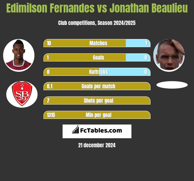 Edimilson Fernandes vs Jonathan Beaulieu h2h player stats