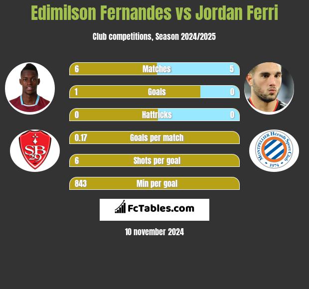 Edimilson Fernandes vs Jordan Ferri h2h player stats