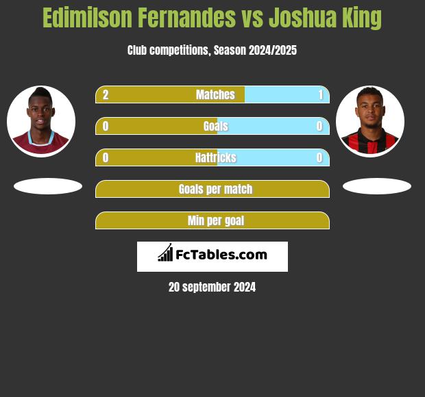 Edimilson Fernandes vs Joshua King h2h player stats