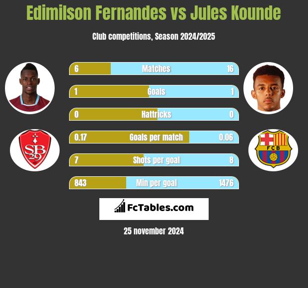 Edimilson Fernandes vs Jules Kounde h2h player stats