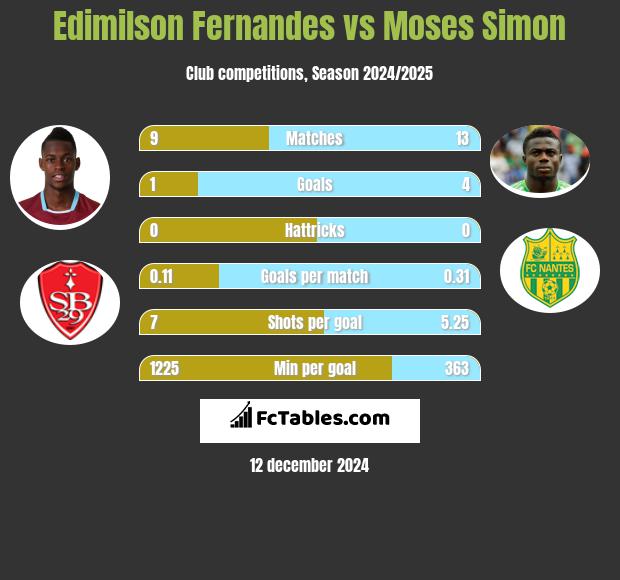 Edimilson Fernandes vs Moses Simon h2h player stats