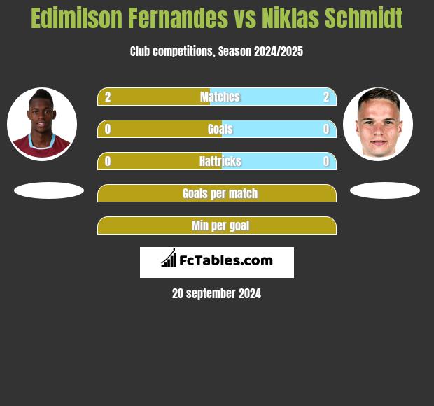 Edimilson Fernandes vs Niklas Schmidt h2h player stats