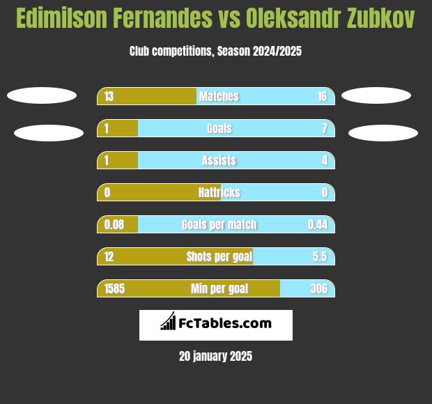 Edimilson Fernandes vs Oleksandr Zubkov h2h player stats