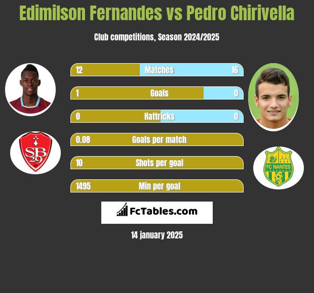 Edimilson Fernandes vs Pedro Chirivella h2h player stats