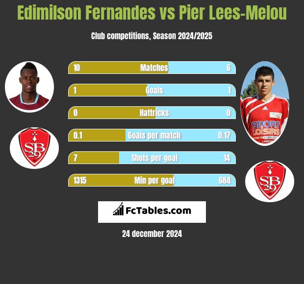 Edimilson Fernandes vs Pier Lees-Melou h2h player stats