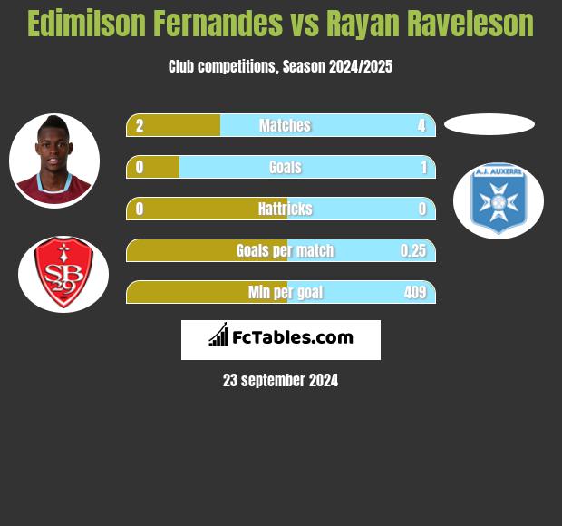 Edimilson Fernandes vs Rayan Raveleson h2h player stats