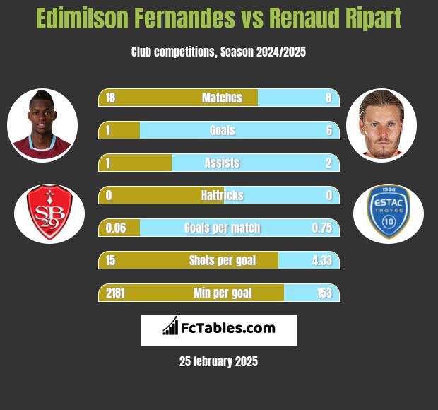 Edimilson Fernandes vs Renaud Ripart h2h player stats