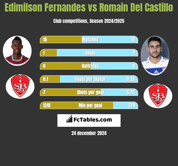 Edimilson Fernandes vs Romain Del Castillo h2h player stats