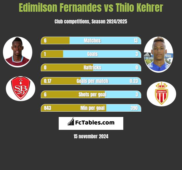 Edimilson Fernandes vs Thilo Kehrer h2h player stats