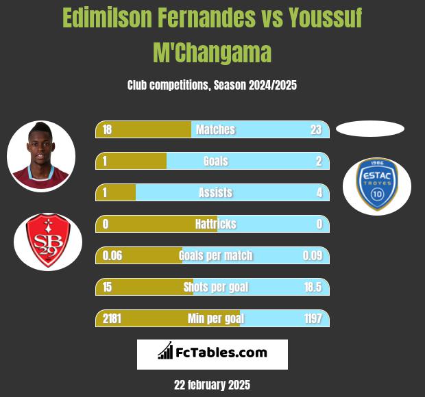 Edimilson Fernandes vs Youssuf M'Changama h2h player stats