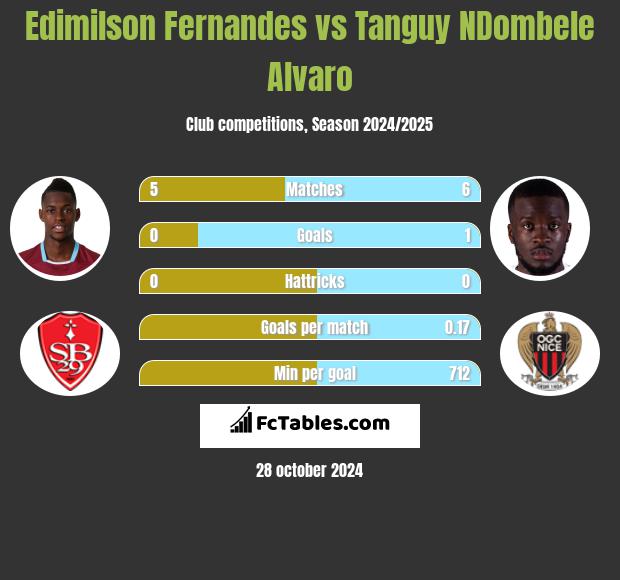 Edimilson Fernandes vs Tanguy NDombele Alvaro h2h player stats