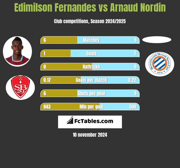 Edimilson Fernandes vs Arnaud Nordin h2h player stats