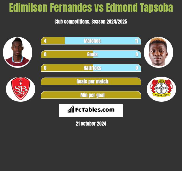 Edimilson Fernandes vs Edmond Tapsoba h2h player stats