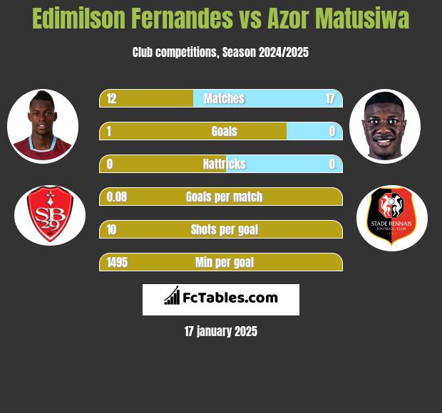 Edimilson Fernandes vs Azor Matusiwa h2h player stats