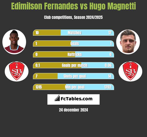 Edimilson Fernandes vs Hugo Magnetti h2h player stats