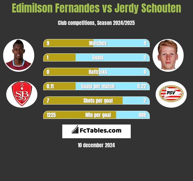 Edimilson Fernandes vs Jerdy Schouten h2h player stats