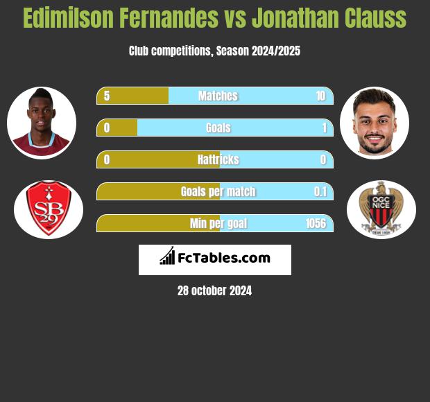 Edimilson Fernandes vs Jonathan Clauss h2h player stats