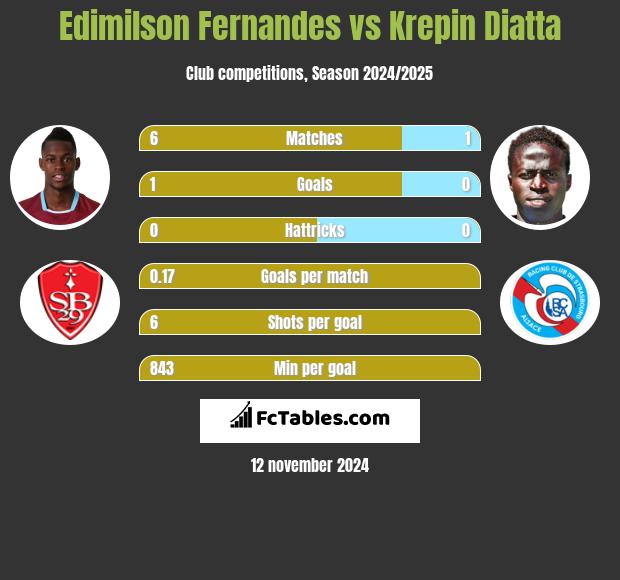 Edimilson Fernandes vs Krepin Diatta h2h player stats