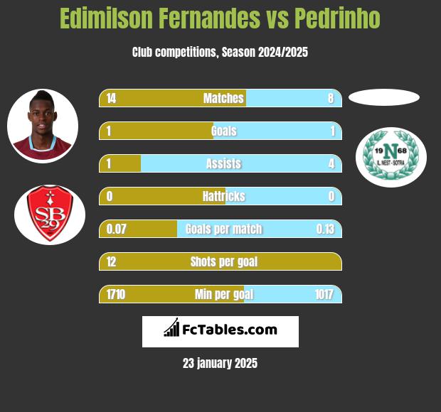 Edimilson Fernandes vs Pedrinho h2h player stats