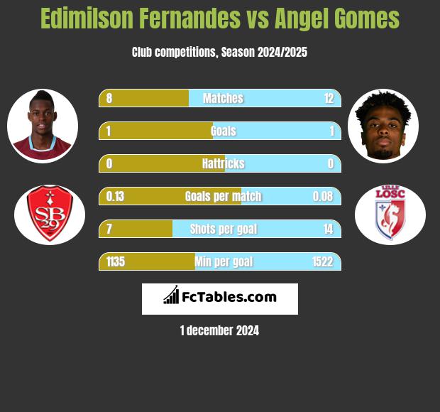 Edimilson Fernandes vs Angel Gomes h2h player stats