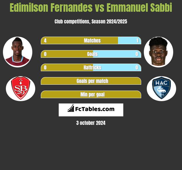 Edimilson Fernandes vs Emmanuel Sabbi h2h player stats