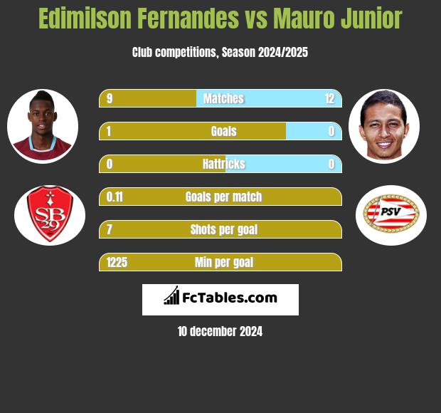 Edimilson Fernandes vs Mauro Junior h2h player stats