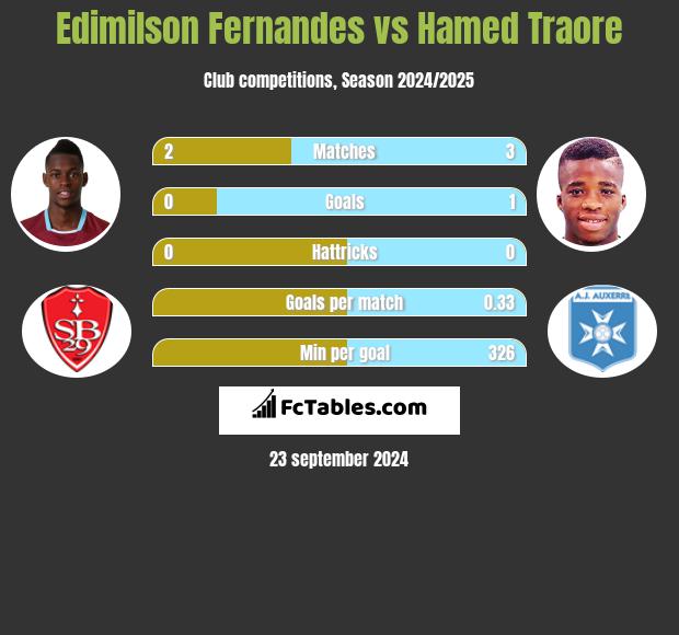 Edimilson Fernandes vs Hamed Traore h2h player stats