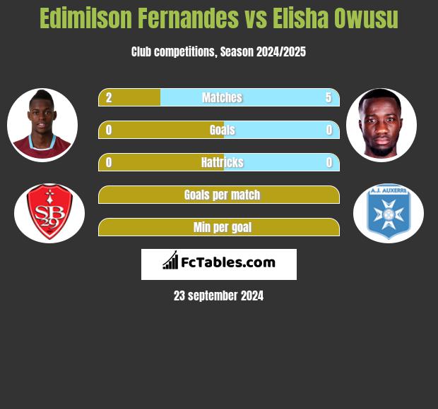 Edimilson Fernandes vs Elisha Owusu h2h player stats