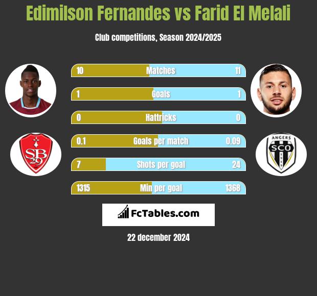 Edimilson Fernandes vs Farid El Melali h2h player stats