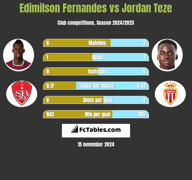 Edimilson Fernandes vs Jordan Teze h2h player stats