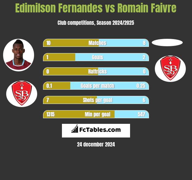 Edimilson Fernandes vs Romain Faivre h2h player stats