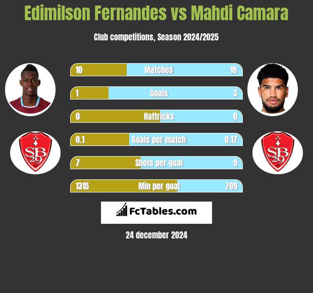 Edimilson Fernandes vs Mahdi Camara h2h player stats