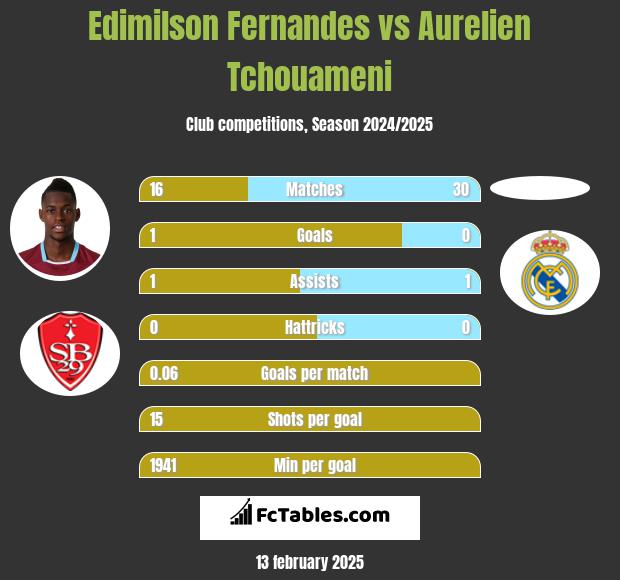 Edimilson Fernandes vs Aurelien Tchouameni h2h player stats