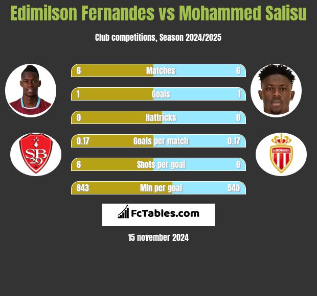 Edimilson Fernandes vs Mohammed Salisu h2h player stats