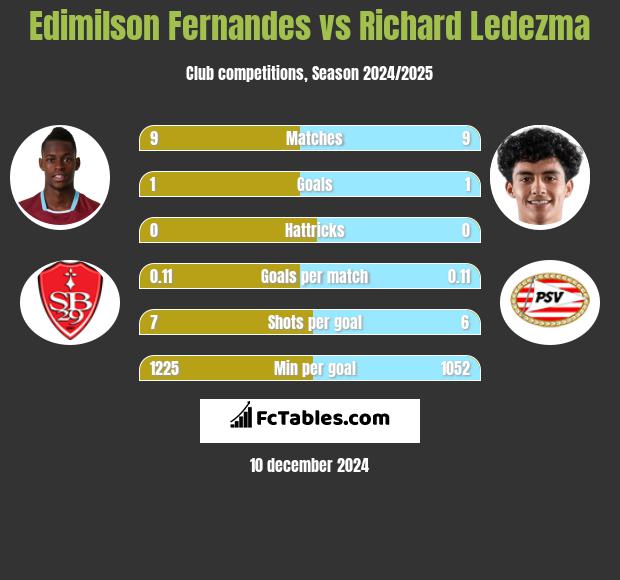 Edimilson Fernandes vs Richard Ledezma h2h player stats