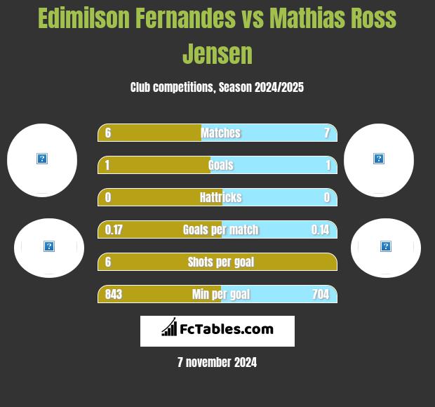 Edimilson Fernandes vs Mathias Ross Jensen h2h player stats