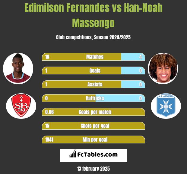 Edimilson Fernandes vs Han-Noah Massengo h2h player stats