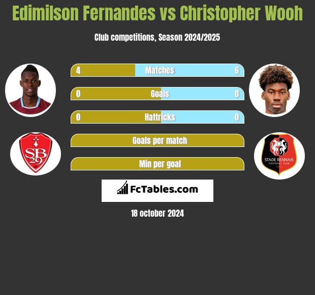 Edimilson Fernandes vs Christopher Wooh h2h player stats