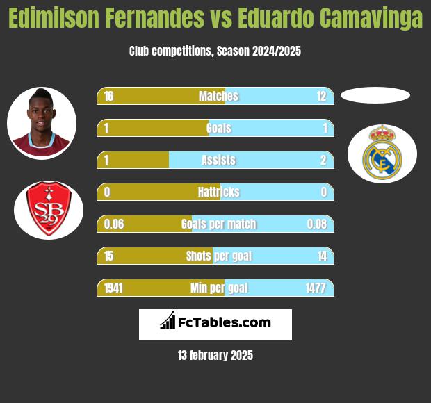 Edimilson Fernandes vs Eduardo Camavinga h2h player stats