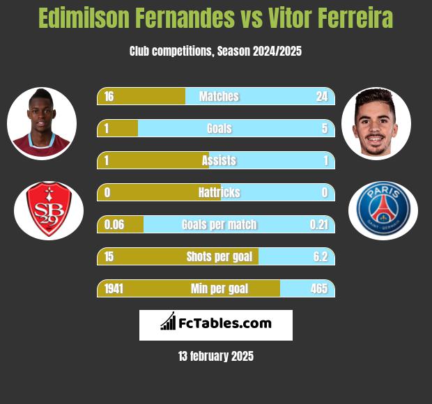 Edimilson Fernandes vs Vitor Ferreira h2h player stats