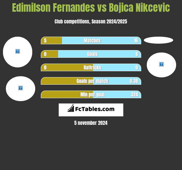 Edimilson Fernandes vs Bojica Nikcevic h2h player stats