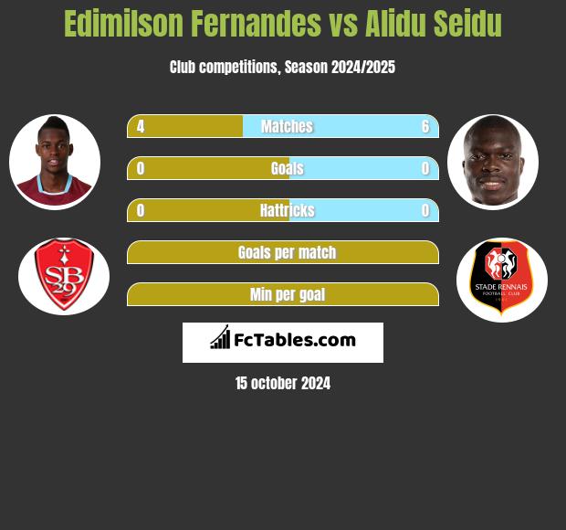 Edimilson Fernandes vs Alidu Seidu h2h player stats