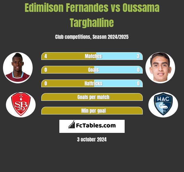 Edimilson Fernandes vs Oussama Targhalline h2h player stats