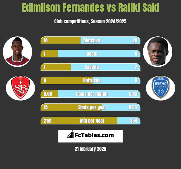 Edimilson Fernandes vs Rafiki Said h2h player stats