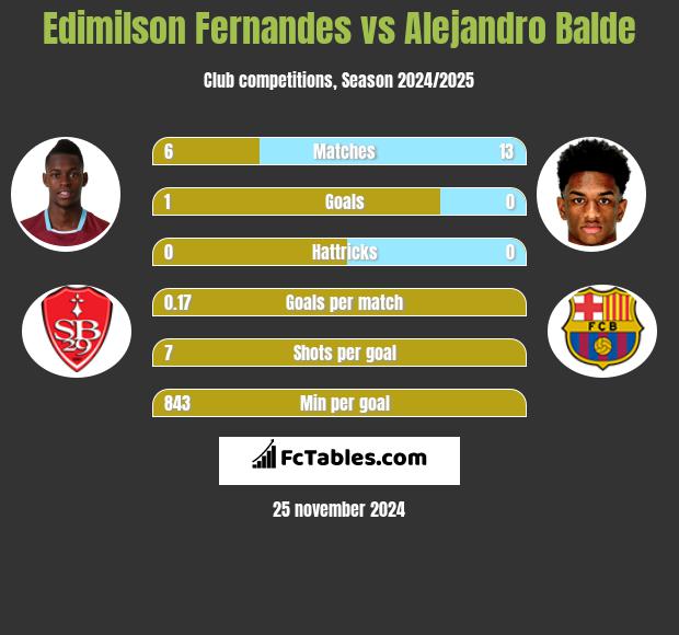 Edimilson Fernandes vs Alejandro Balde h2h player stats